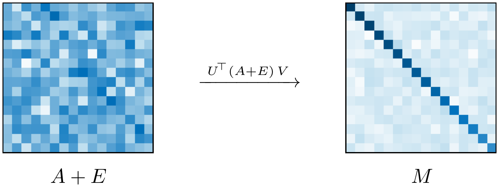The perturbed matrix A + E becomes nearly diagonal when expressed in the original singular-vector bases.