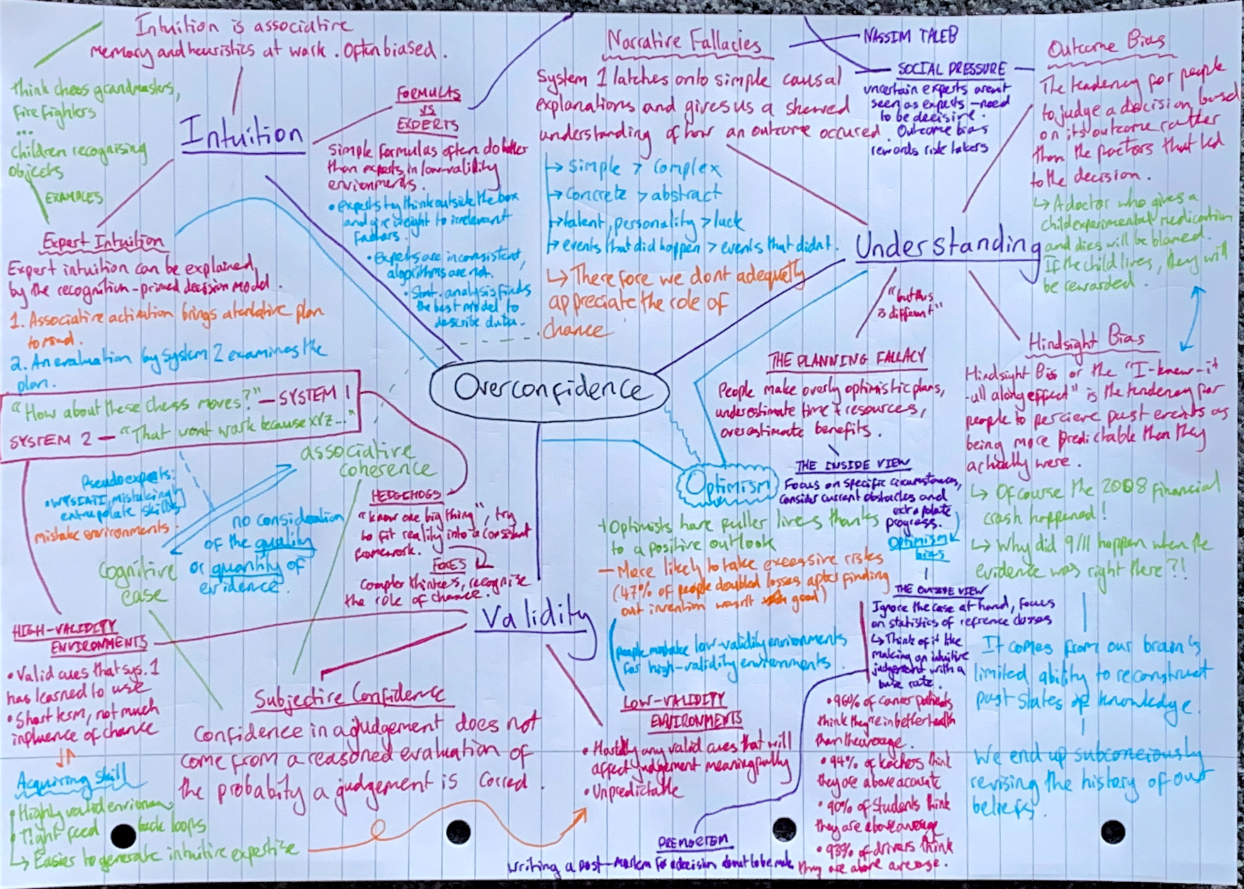 Overconfidence Mindmap